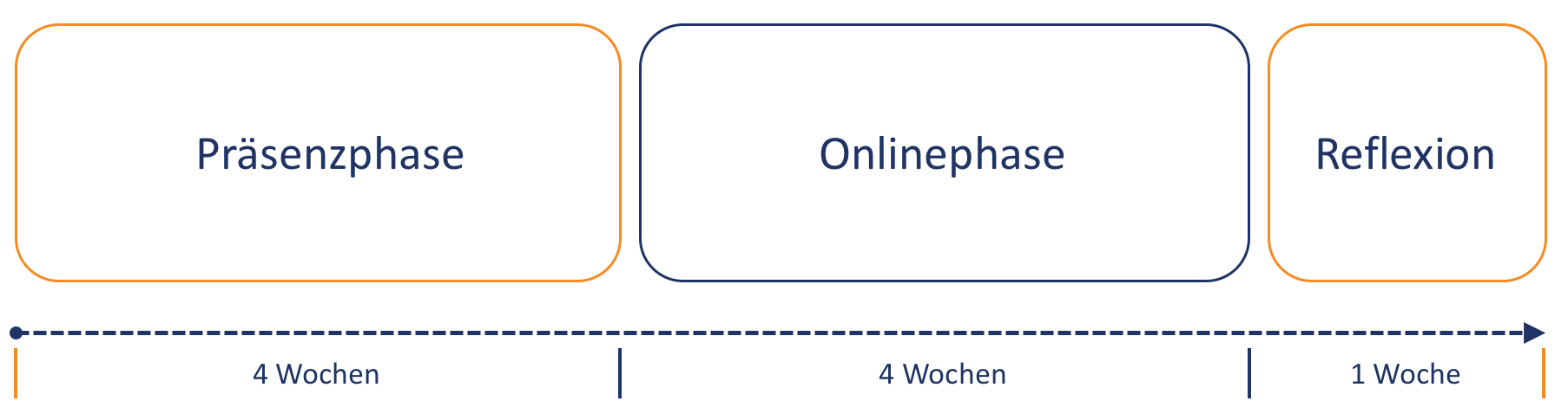 Grafik über Lernangebote bzw. Lernphasen